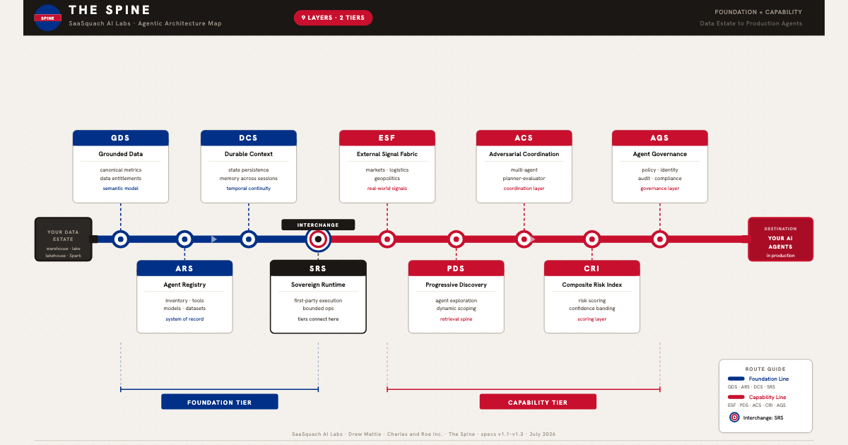 The Spine — nine-layer agentic architecture map, from your data estate to production agents